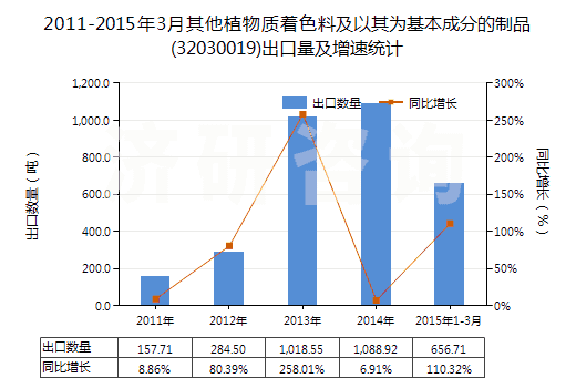2011-2015年3月其他植物質(zhì)著色料及以其為基本成分的制品(32030019)出口量及增速統(tǒng)計